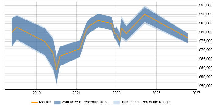Salary distribution trend for jobs in Central London citing Purple Team