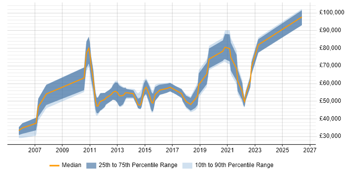 Salary distribution trend for jobs in Central London citing Push Notifications