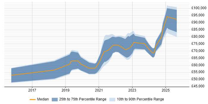Salary distribution trend for jobs in Central London citing pytest