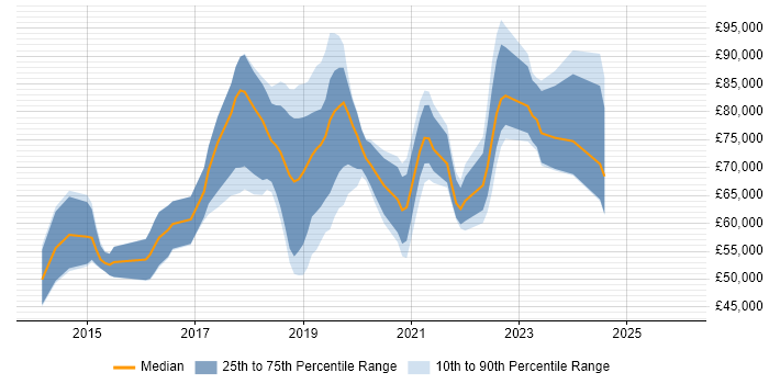 Salary distribution trend for Python Data Engineer job vacancies in Central London