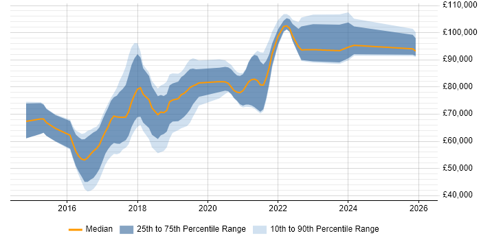 Salary distribution trend for Python Developer - Fintech job vacancies in Central London