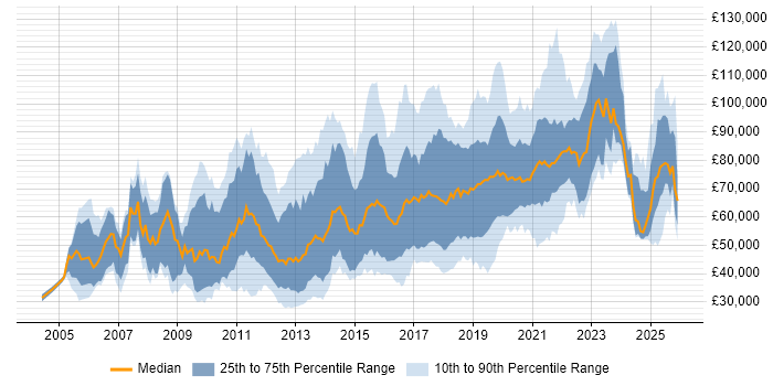 Salary distribution trend for Python Developer job vacancies in Central London