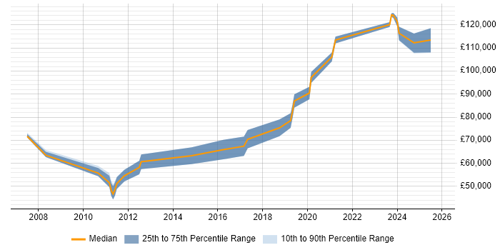 Salary distribution trend for Python Team Leader job vacancies in Central London