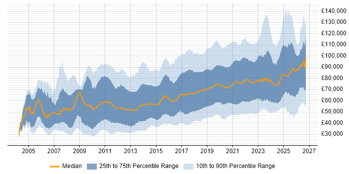 Salary distribution trend for jobs in Central London citing Python