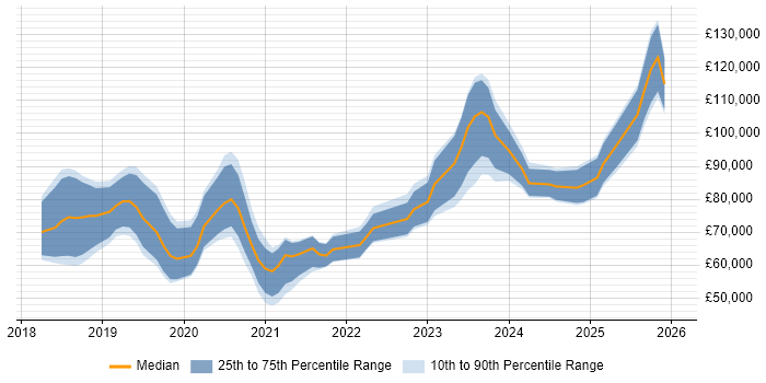 Salary distribution trend for jobs in Central London citing PyTorch