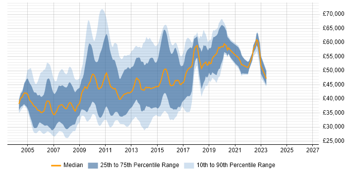 Salary distribution trend for QA Analyst job vacancies in Central London