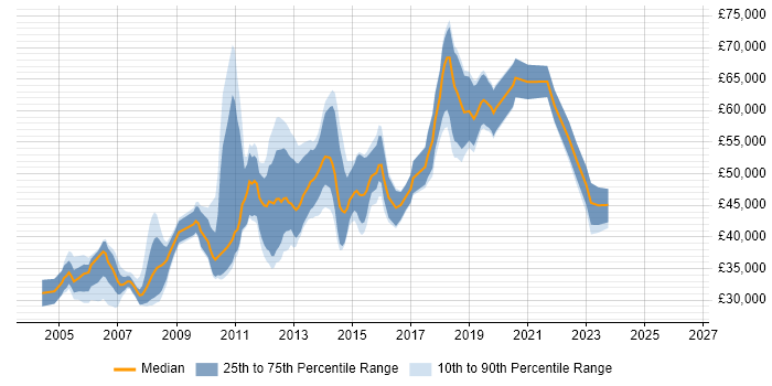 Salary distribution trend for QA Test Engineer job vacancies in Central London