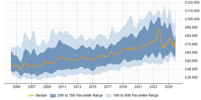 Salary distribution trend for jobs in Central London citing QA