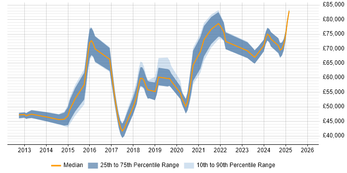 Salary distribution trend for jobs in Central London citing QRadar