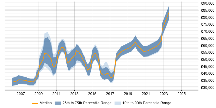 Salary distribution trend for jobs in Central London citing Qt