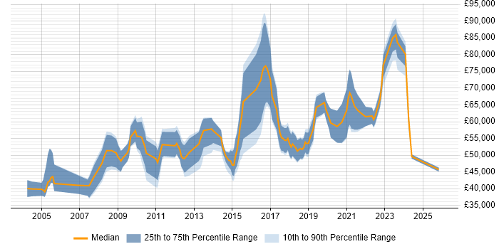 Salary distribution trend for jobs in Central London citing Qualitative Research