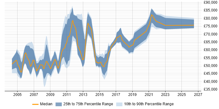 Salary distribution trend for Quality Manager job vacancies in Central London