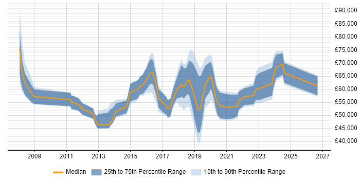 Salary distribution trend for jobs in Central London citing Qualys