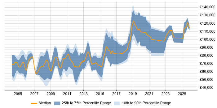 Salary distribution trend for jobs in Central London citing Quantitative Trading