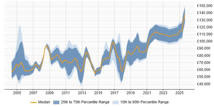 Salary distribution trend for jobs in Central London citing Quantitative Finance