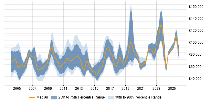 Salary distribution trend for jobs in Central London citing Quantitative Research
