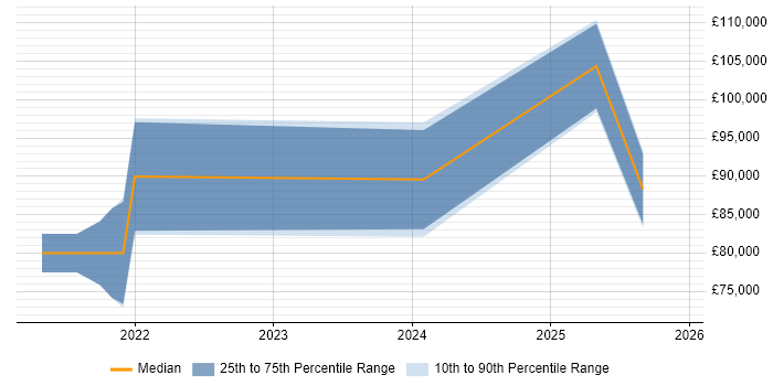 Salary distribution trend for jobs in Central London citing Quarkus