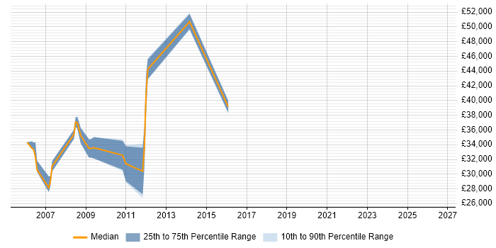 Salary distribution trend for jobs in Central London citing Quicktime