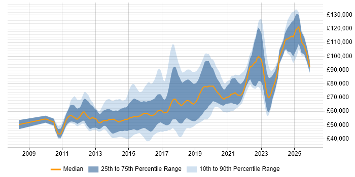 Salary distribution trend for jobs in Central London citing RabbitMQ