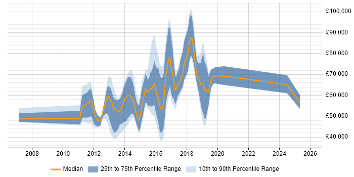 Salary distribution trend for jobs in Central London citing Rackspace