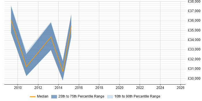 Salary distribution trend for Radio Engineer job vacancies in Central London