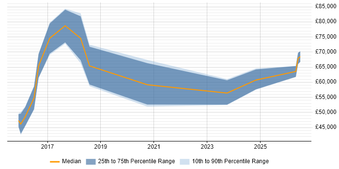 Salary distribution trend for jobs in Central London citing RAML