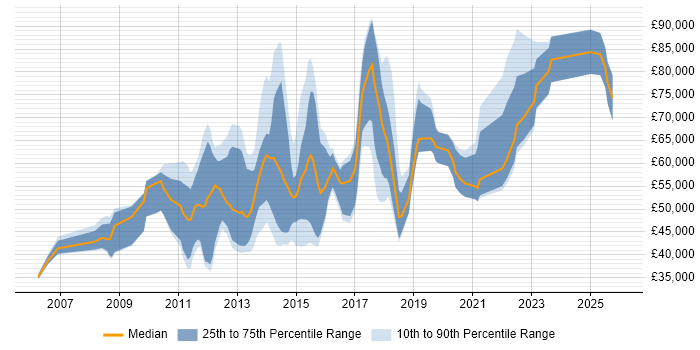 Salary distribution trend for jobs in Central London citing Rapid Prototyping