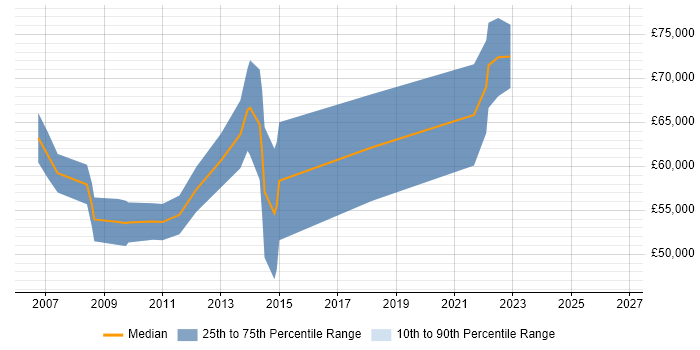 Salary distribution trend for jobs in Central London citing Rational DOORS
