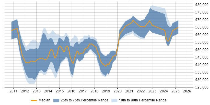 Salary distribution trend for jobs in Central London citing Razor View Engine