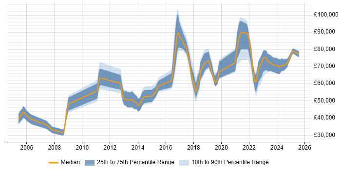 Salary distribution trend for jobs in Central London citing RBAC Salary distribution trend for jobs in Central London citing RBAC