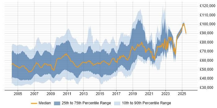 Salary distribution trend for jobs in Central London citing RDBMS