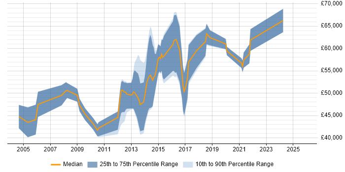 Salary distribution trend for jobs in Central London citing RDF