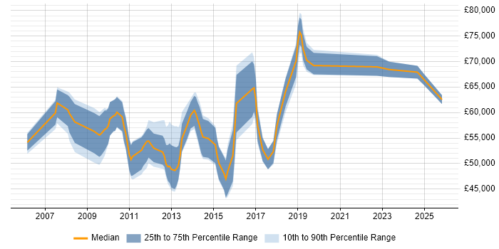 Salary distribution trend for jobs in Central London citing Red Hat Satellite