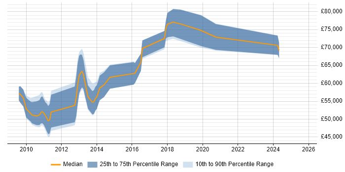 Salary distribution trend for jobs in Central London citing Red Hat Spacewalk