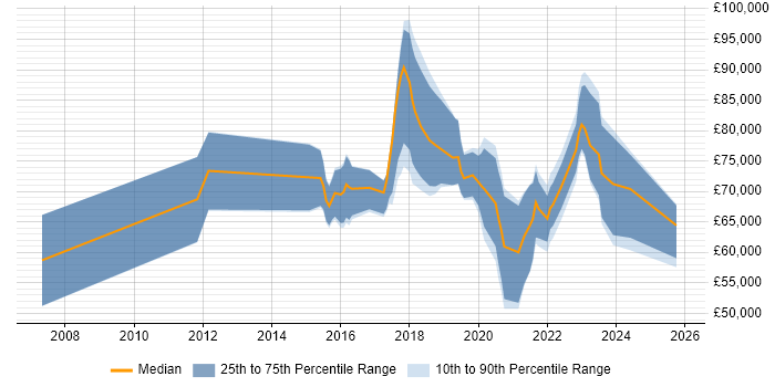 Salary distribution trend for jobs in Central London citing Red Team