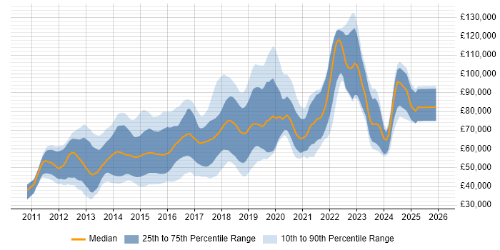 Salary distribution trend for jobs in Central London citing Redis