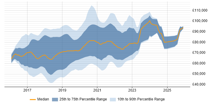Salary distribution trend for jobs in Central London citing Redux