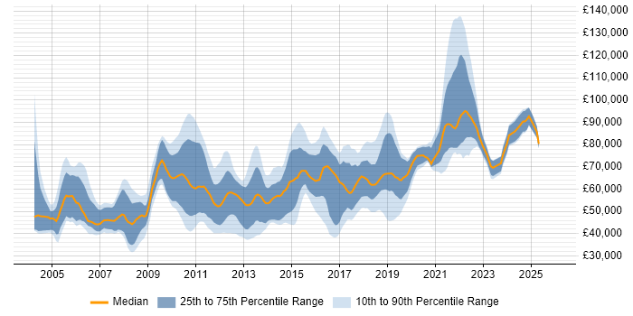 Salary distribution trend for jobs in Central London citing Refactoring