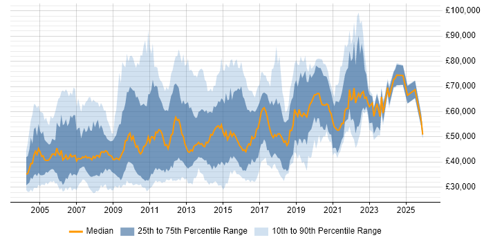 Salary distribution trend for jobs in Central London citing Regression Testing