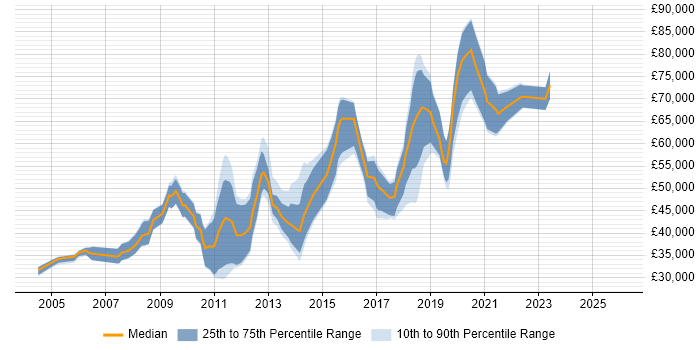Salary distribution trend for jobs in Central London citing Regular Expression