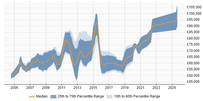 Salary distribution trend for Regulatory Business Analyst job vacancies in Central London Salary distribution trend for Regulatory Business Analyst job vacancies in Central London
