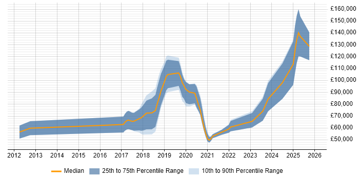 Salary distribution trend for jobs in Central London citing Reinforcement Learning