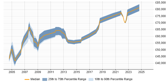Salary distribution trend for Reinsurance Business Analyst job vacancies in Central London
