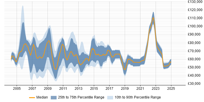 Salary distribution trend for Relationships Manager job vacancies in Central London