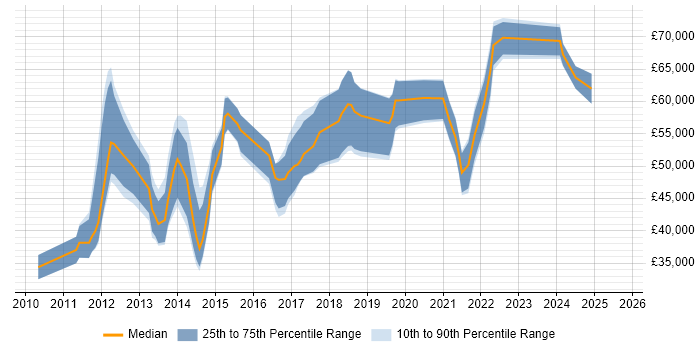 Salary distribution trend for jobs in Central London citing Relativity