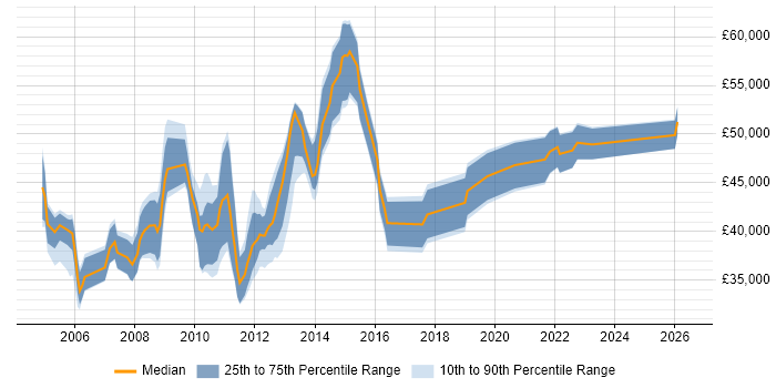 Salary distribution trend for Release Analyst job vacancies in Central London