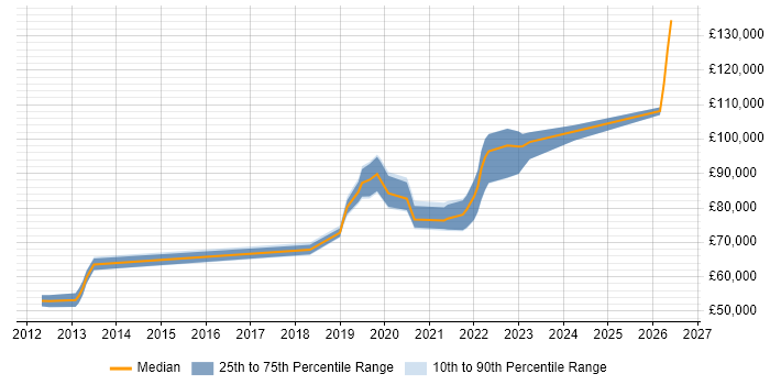 Salary distribution trend for jobs in Central London citing Release Train