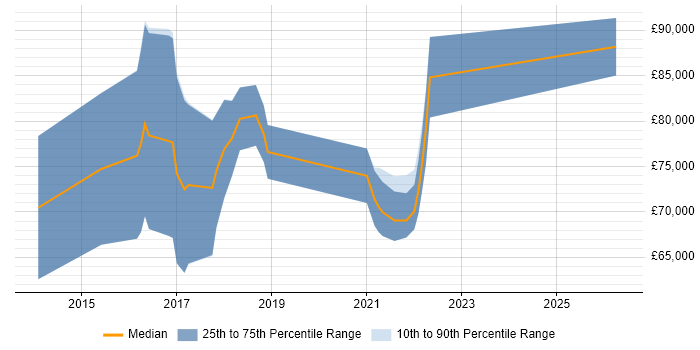 Salary distribution trend for Reliability Engineer job vacancies in Central London