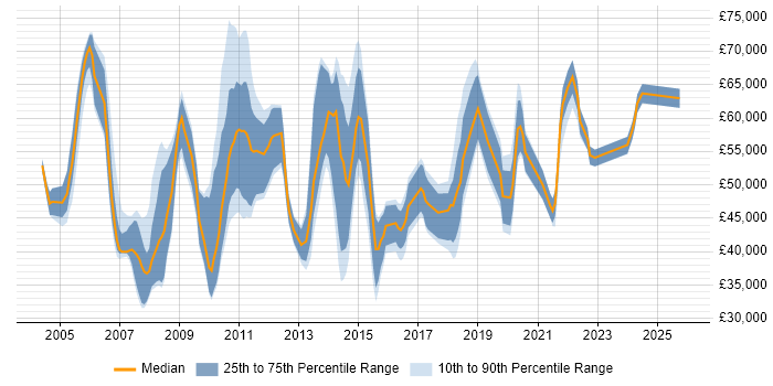 Salary distribution trend for jobs in Central London citing Remedy ITSM