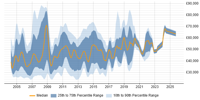 Salary distribution trend for jobs in Central London citing Remedy